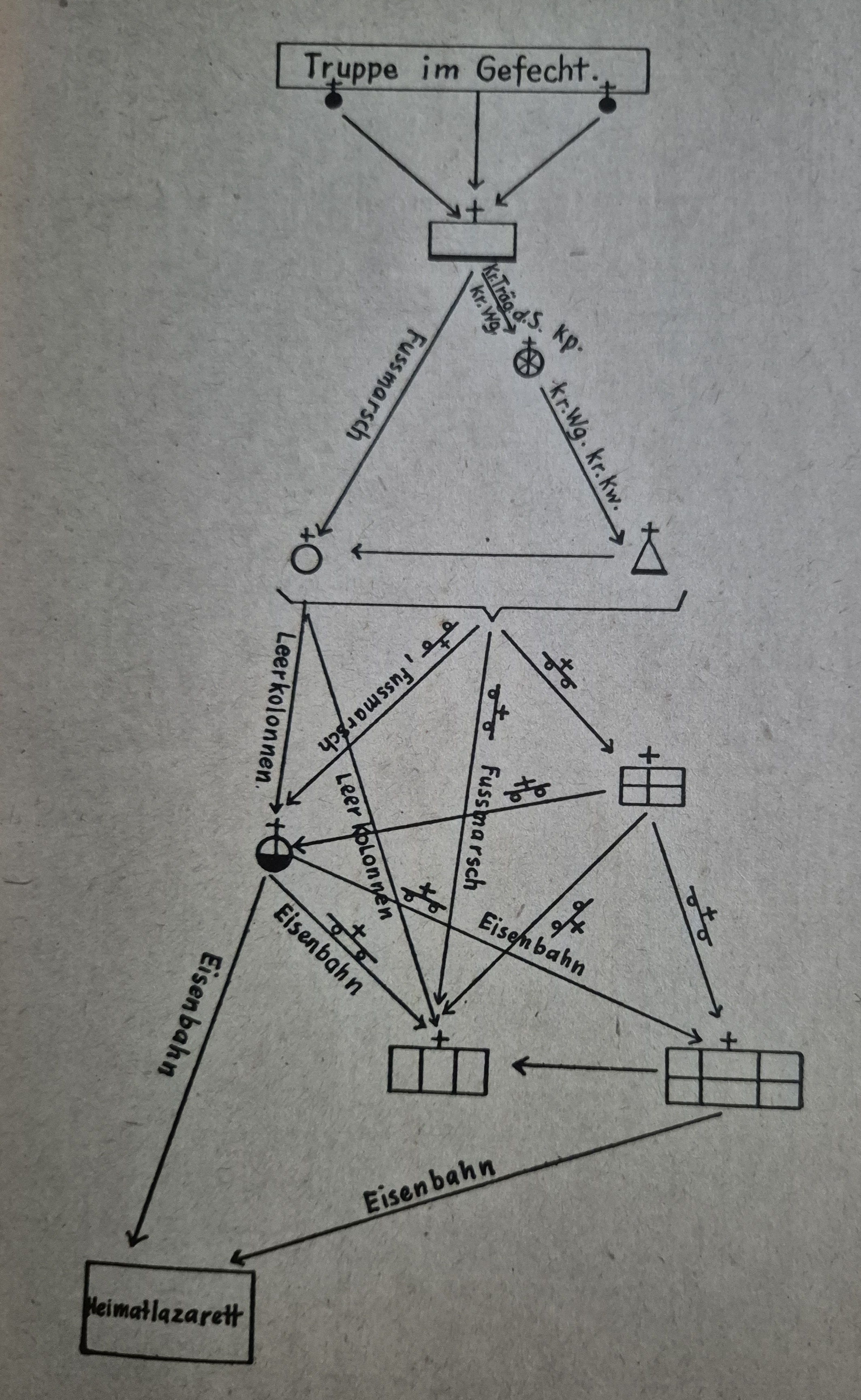 Schematische Skizze des Verwundetentransports