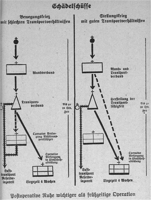 Schematische Darstellung des Verwundetentransports bei Schädelschüssen