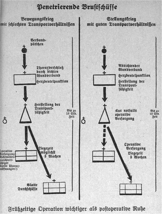 Schematische Darstellung des Verwundetentransports bei penetrierenden Brustschüssen