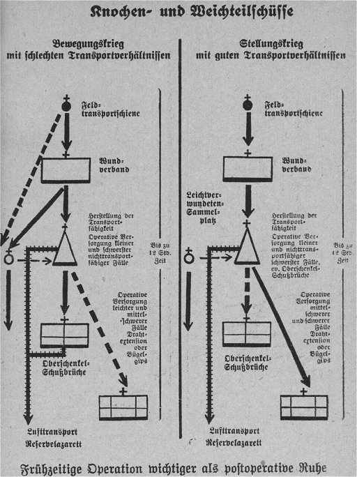 Schematische Darstellung des Verwundetentransports bei Knochen- und Weichteilschüssen