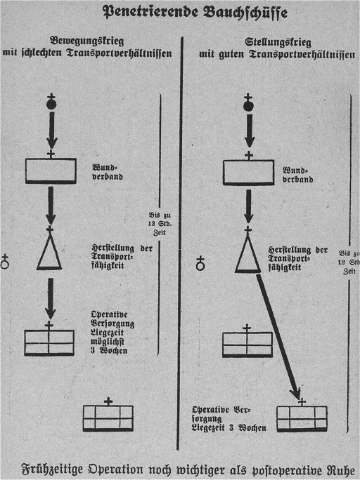 Schematische Darstellung des Verwundetentransports bei penetrierenden Bauchschüssen