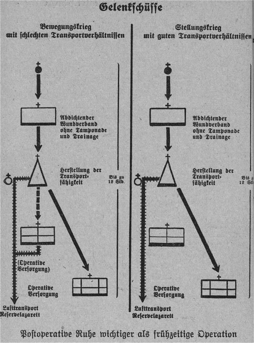 Schematische Darstellung des Verwundetentransports bei Gelenkschüssen