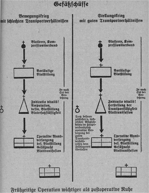 Schematische Darstellung des Verwundetentransports bei Gefäßschüssen